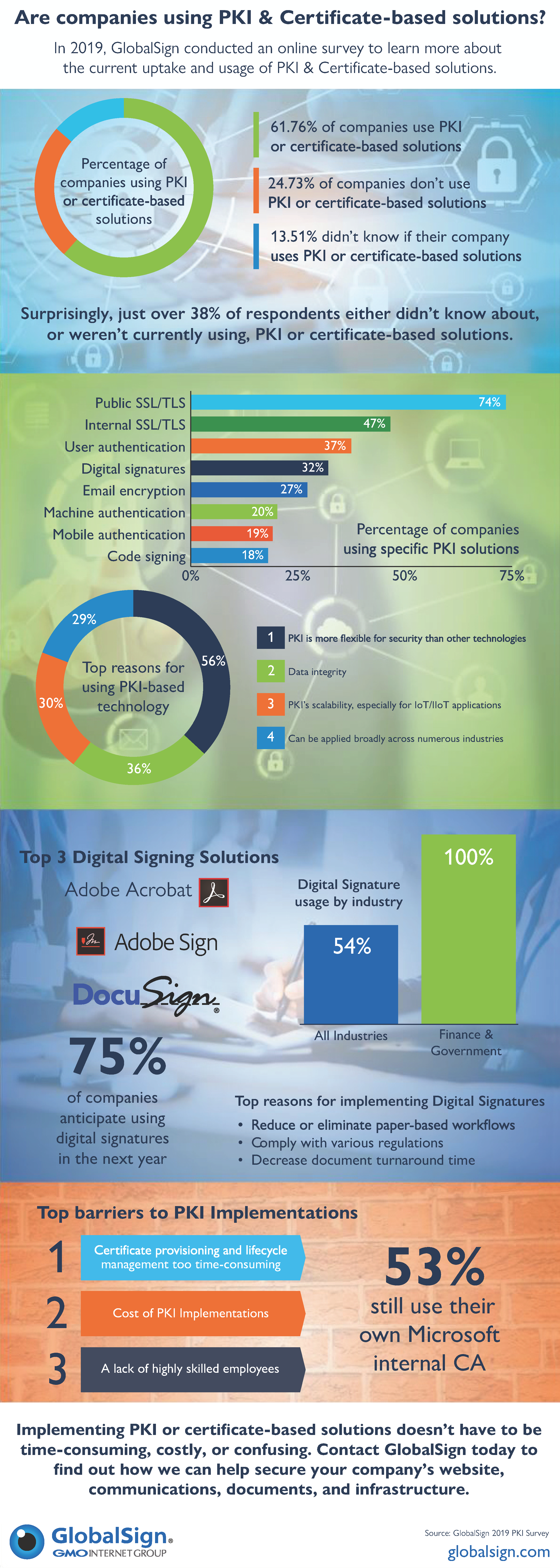 The GlobalSign 2019 PKI Survey – Results and Infographic